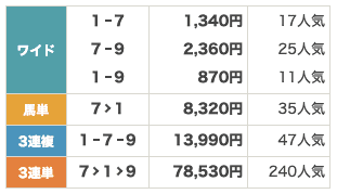 2月25日（土）中山4R 結果