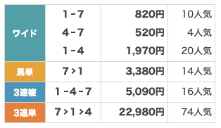 2月11日（土）結果