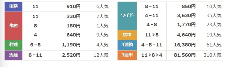 ファンファーレ　有料　結果