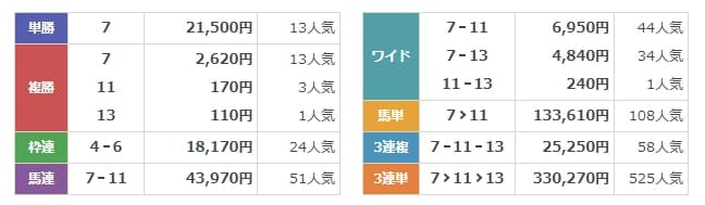 うまマル！　有料情報　結果