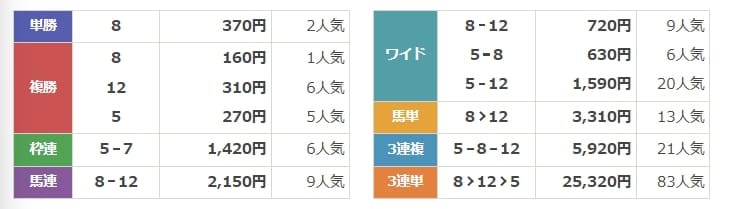 ファンファーレ　無料情報　結果