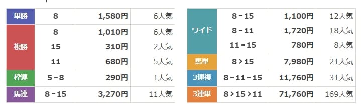 ファンファーレ　無料情報　結果