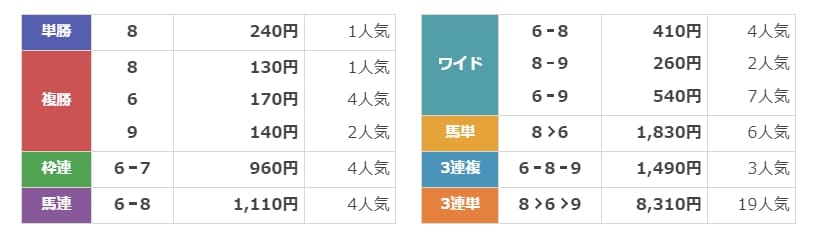 ウマくる　無料情報　結果