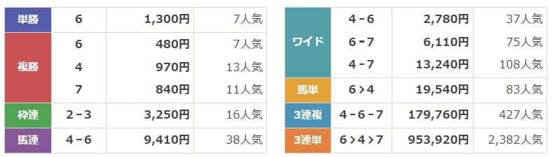 ウマくる　無料情報　結果