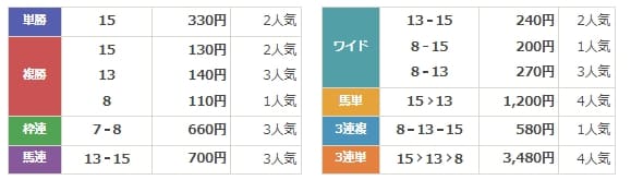 ウマ番長　無料予想　結果