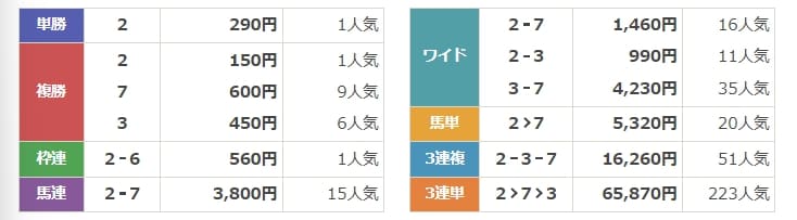 ウマピース　無料情報　結果