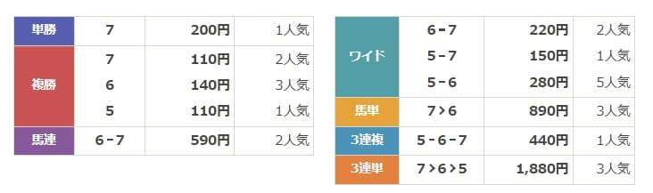 シークレットホースクラブ　無料予想　結果