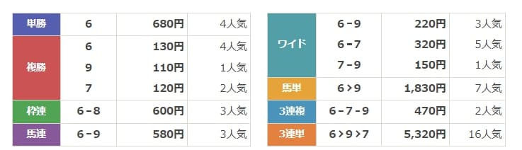 シークレットホースクラブ　無料情報　結果