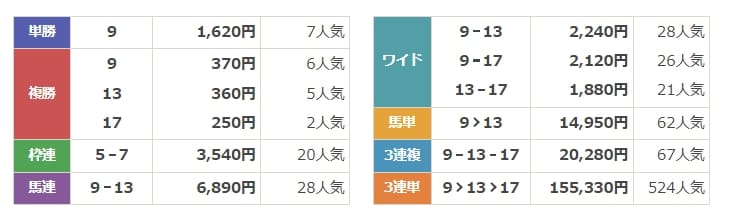 シークレットホースクラブ　有料情報　結果