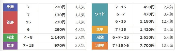 おもいで競馬　無料情報　結果