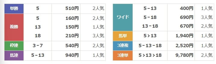 ウマピース　無料情報　結果