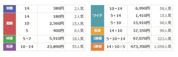 ウマ番長　無料情報　結果