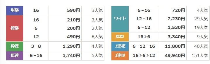 真馬券革命　有料情報　結果