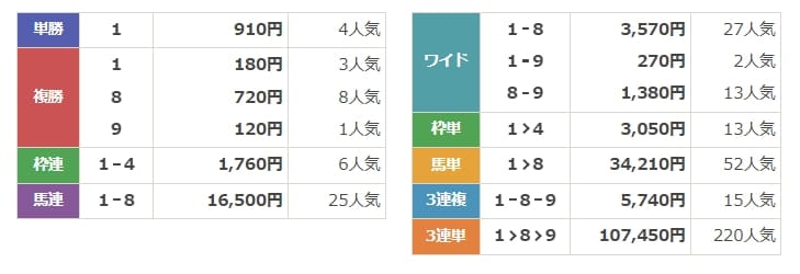 おもいで競馬　有料情報　結果