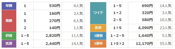 競馬FIRE　無料情報　結果