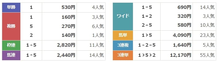 競馬FIRE　無料情報　結果