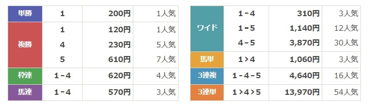 競馬FIRE　無料情報　結果