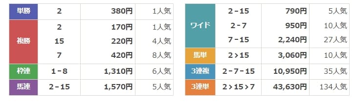 ウマピース　有料情報　結果