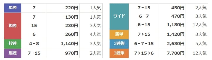 競馬FIRE　無料情報　結果