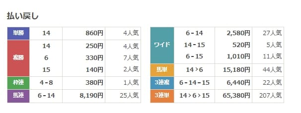 ウマ番長　有料情報　結果