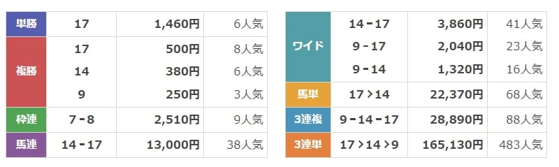 サラブレッド大学の有料情報の結果