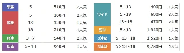 競馬With　無料情報　結果