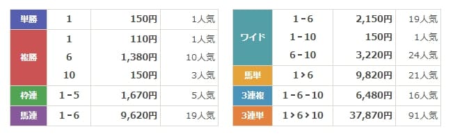 競馬With　有料情報　結果