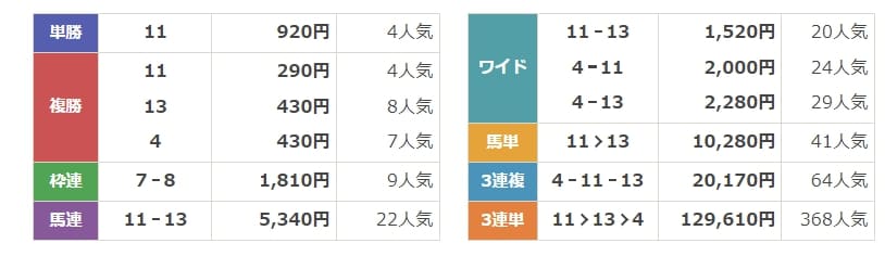 うまマル！　無料情報　結果