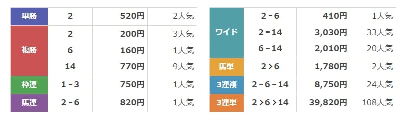 競馬ライク　無料情報　結果