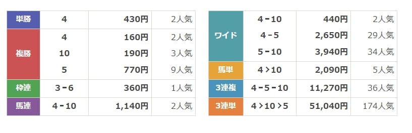 うまマル！　無料情報　結果