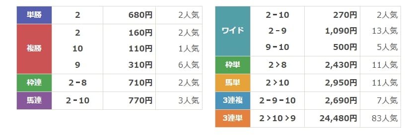 競馬ライク　無料情報　結果