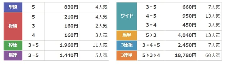 うまほー！　無料予想　結果