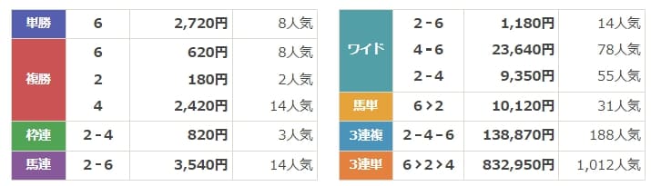 うまほー！　無料情報　結果