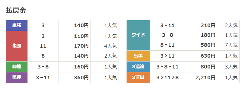 吉馬（きちうま）地方競馬版　無料情報　結果