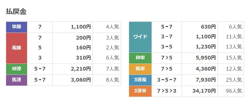 万馬券RUSH　無料情報　結果