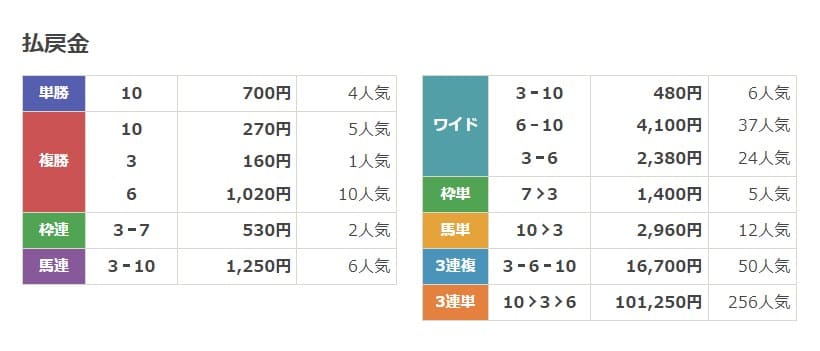 万馬券RUSH　無料情報　結果