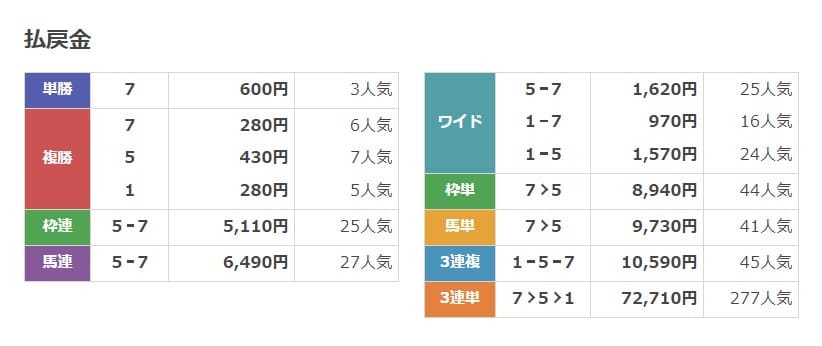 万馬券RUSH　有料情報　結果