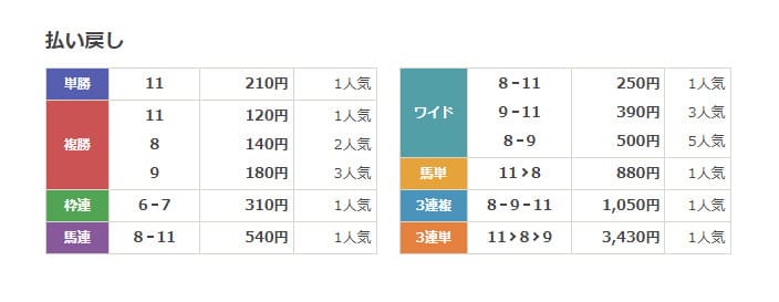 ウマークス　無料情報　結果