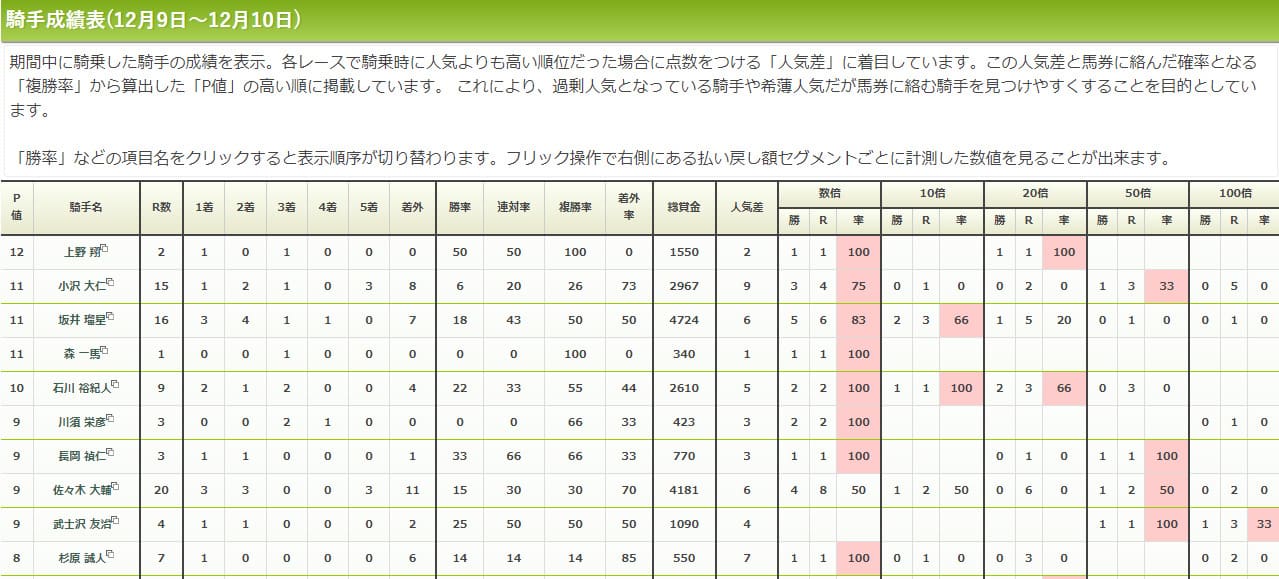 ウマークス　騎手データなどが見やすい