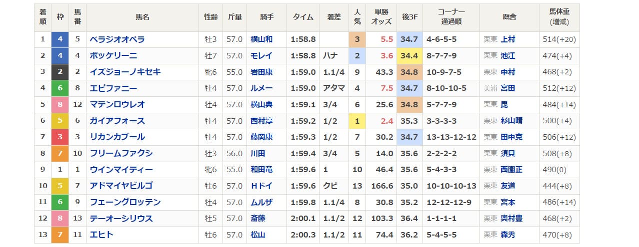 競馬トップライン　無料情報　結果