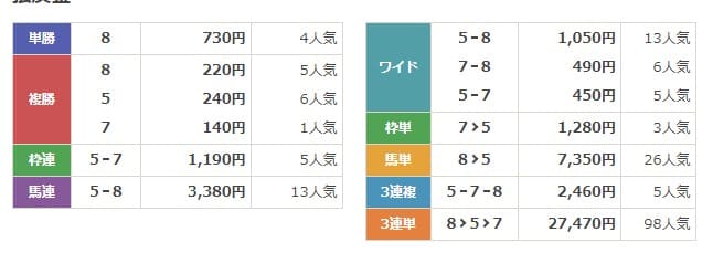 競馬のコトナラ　無料予想結果