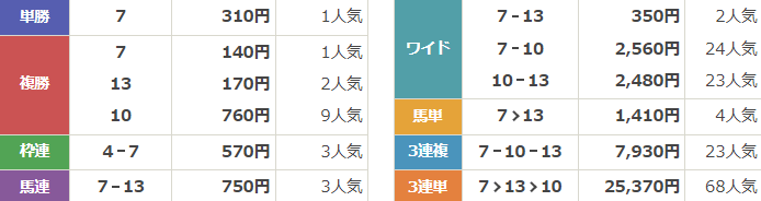 競馬予想サイトドンピシャ　無料予想結果①