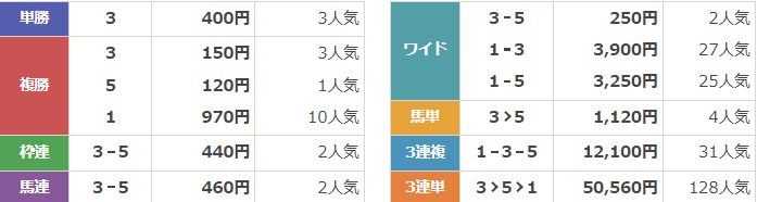 競馬予想サイトドンピシャ　無料予想結果②