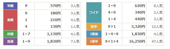 競馬キャンプ　無料予想結果