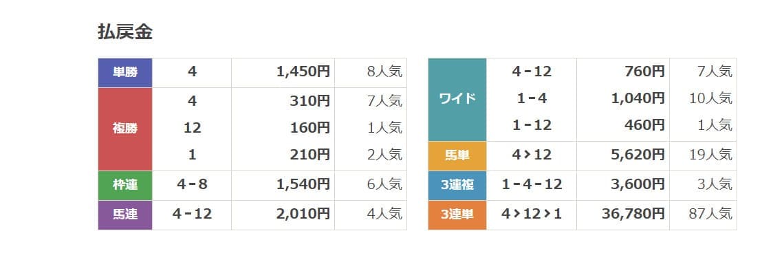 らくらく競馬　無料予想結果