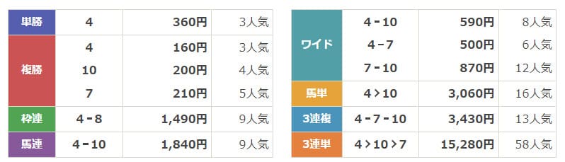 ターフビジョン　無料予想結果