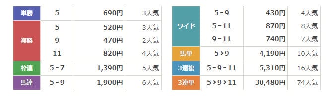 競馬キャンプ　無料結果