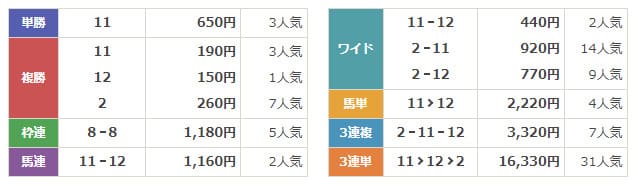 リホラボ！　無料予想結果