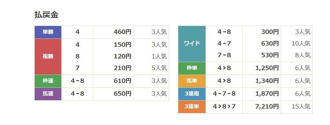 競馬365　無料予想結果