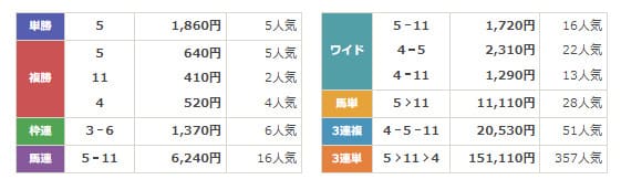 うまサプリ　無料結果